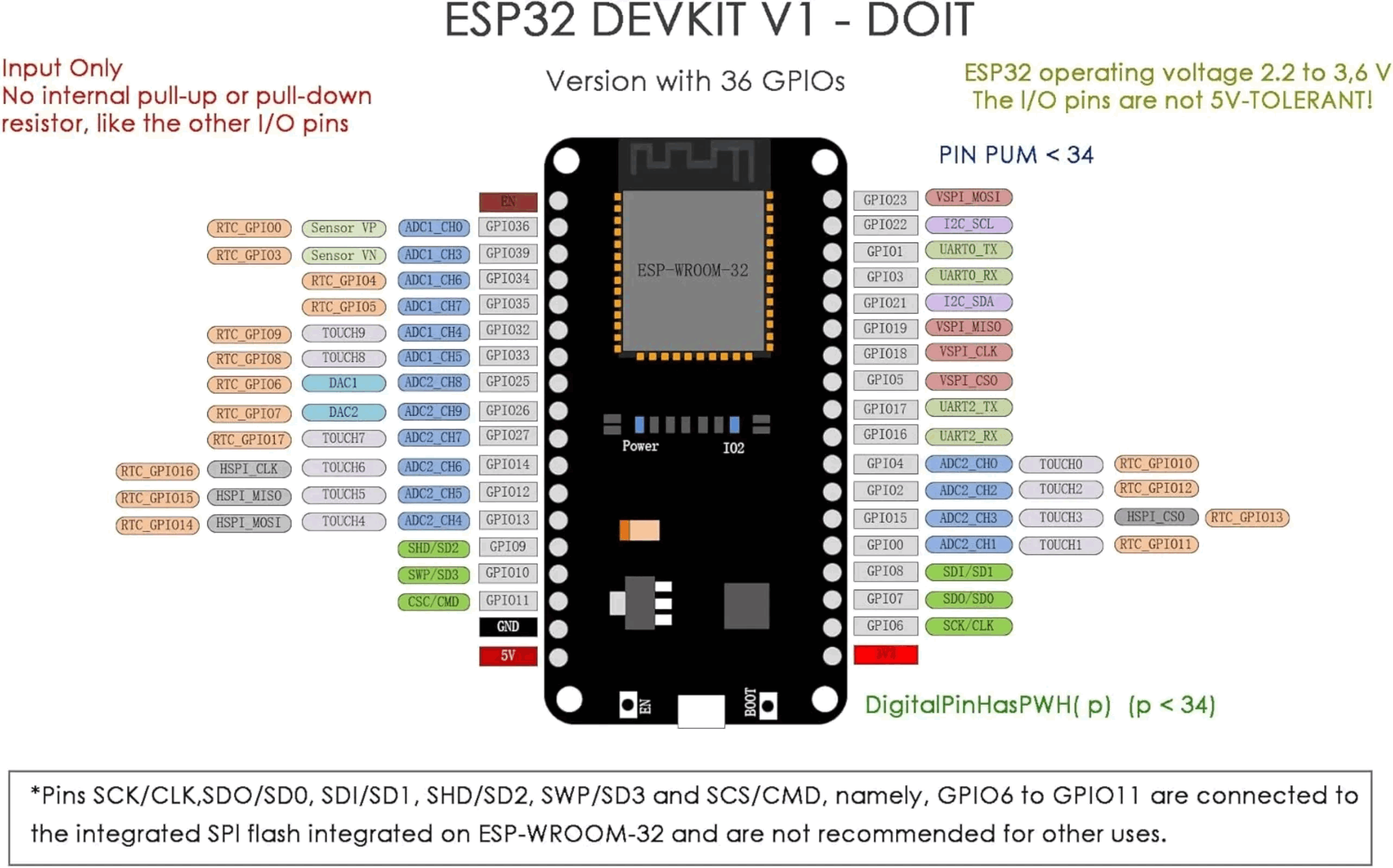 ESP32 DevKit V1 ontwikkelbord, - Esp32 Devkit recensie en prijs